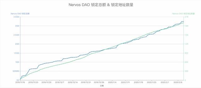 全方面了解明星国产公链 Nervos：代币模型、技术创新与团队状况等