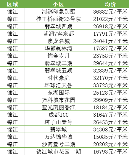 最新！11月成都各区域房价汇总，附热门小区价格表