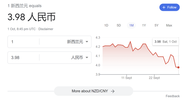 直线下跌！纽币兑人民币跌破4.0关口