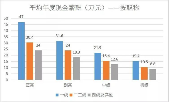 年轻医生就业首选不再是大三甲？是什么让他们宁愿回三四线城市“躺平”