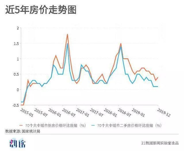 全国各地房价5年走势图来了 你的家乡房价如何？