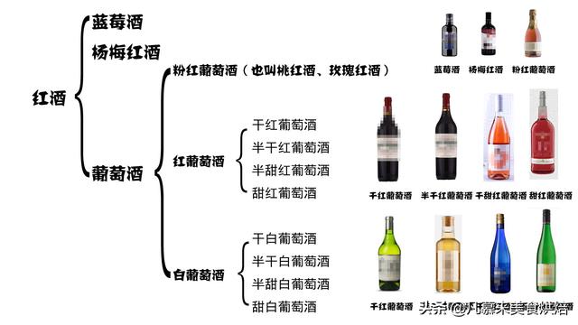 如何鉴别红酒的档次？干红、干白、红酒、甜酒，如何区分如何选购