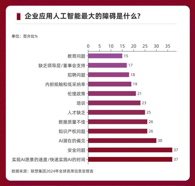 AI的风卷到了全球CIO