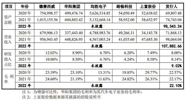 合作明星车企，收入稳中有增，豪恩汽电能否“突出重围”？