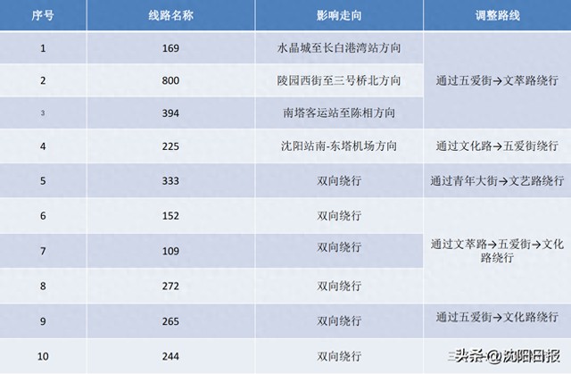 因立交桥加固改造施工，道路临时封闭，这些公交线路有调整