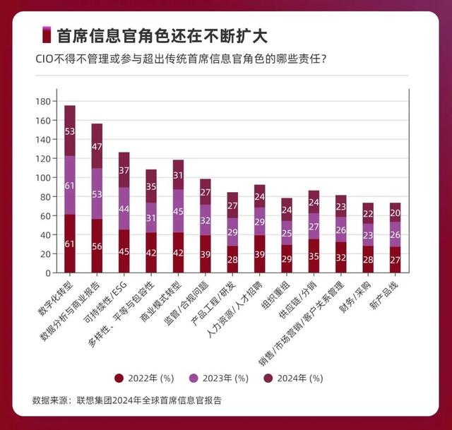 AI的风卷到了全球CIO