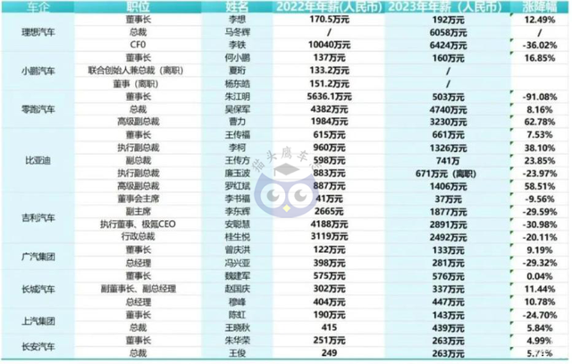 车企高管薪酬大曝光，最高与最低相差174倍