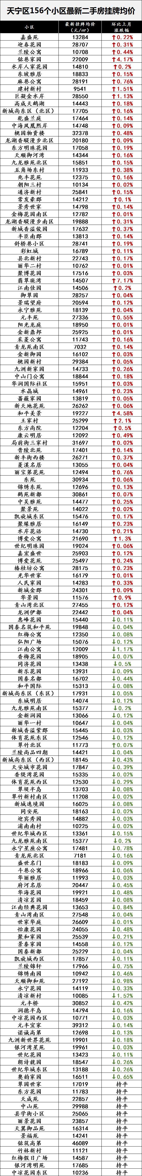 最新！常州597个热门小区房价表曝光，快看看你家房子涨了还是跌了？