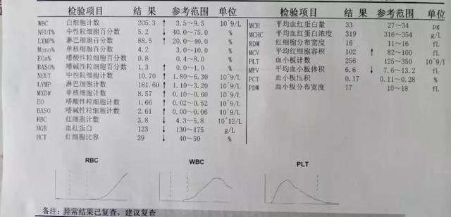 你见过最高的白细胞计数是多少？