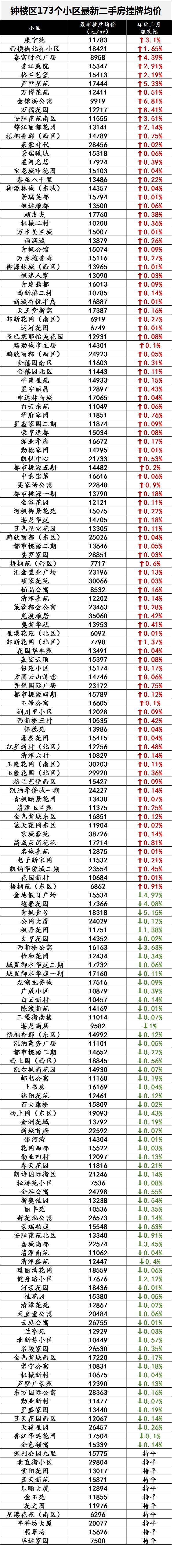 最新！常州597个热门小区房价表曝光，快看看你家房子涨了还是跌了？