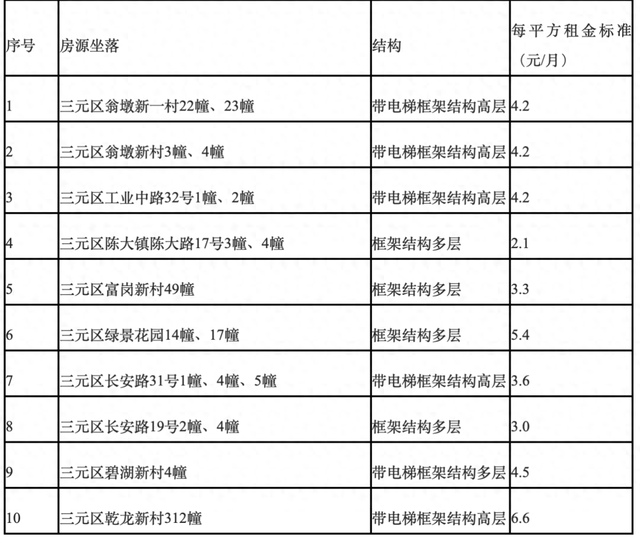 三明最新公租房房源公布！选房流程→