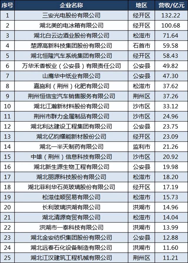 2023荆州民营50强：2家超百亿，白云边第3，五方光电第28