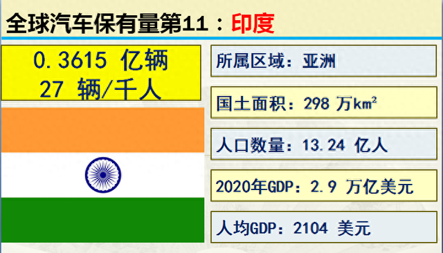 2001-2020历年中国汽车保有量，世界各国汽车保有量前20名