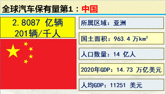 2001-2020历年中国汽车保有量，世界各国汽车保有量前20名