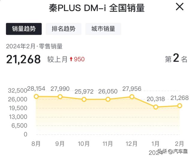 2月车系销量排行榜！特斯拉售22537辆！秦PLUS DM-i排名第二！