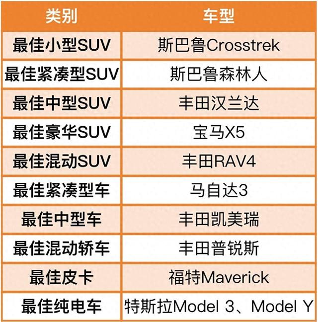 外媒评选全球十佳车，日系是最大赢家,中国品牌只有这一个入选