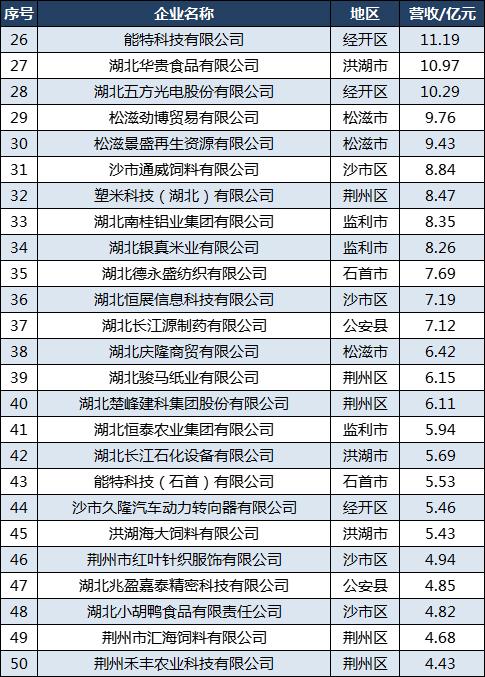 2023荆州民营50强：2家超百亿，白云边第3，五方光电第28