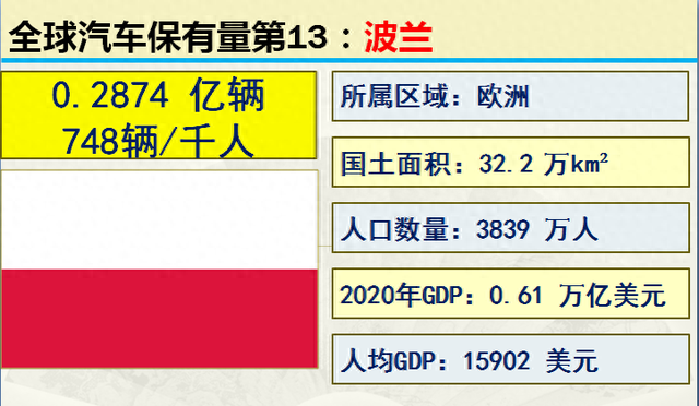 2001-2020历年中国汽车保有量，世界各国汽车保有量前20名