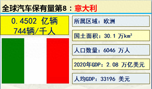 2001-2020历年中国汽车保有量，世界各国汽车保有量前20名