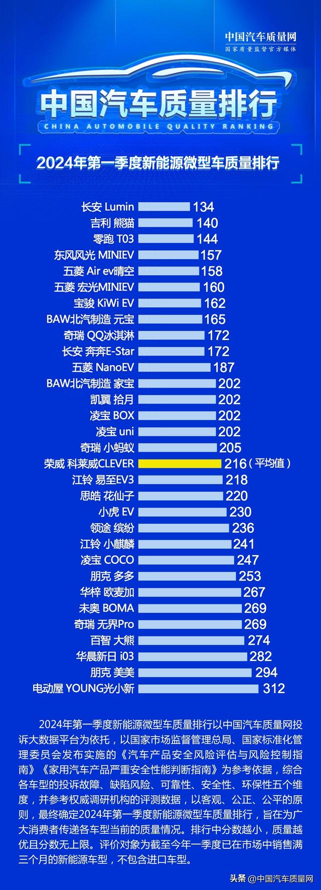 2024年第一季度新能源微型车质量排行正式发布