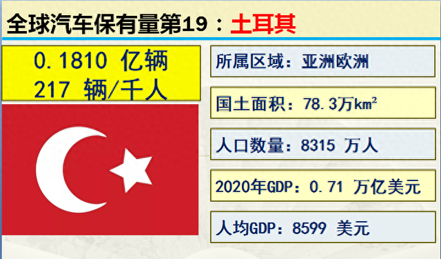 2001-2020历年中国汽车保有量，世界各国汽车保有量前20名