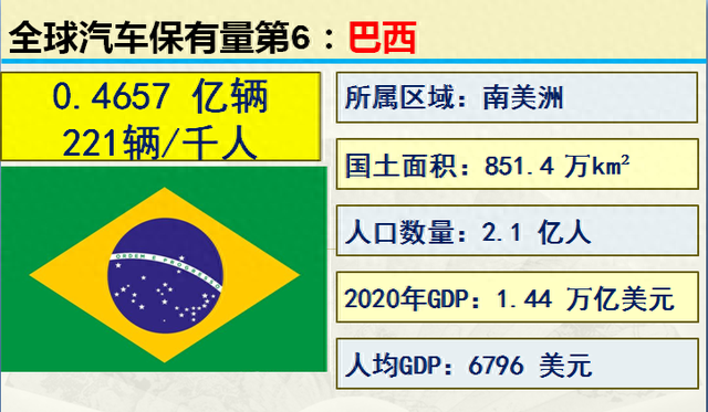 2001-2020历年中国汽车保有量，世界各国汽车保有量前20名