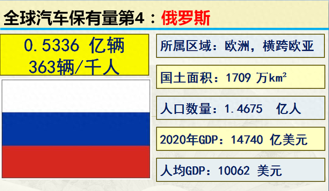 2001-2020历年中国汽车保有量，世界各国汽车保有量前20名