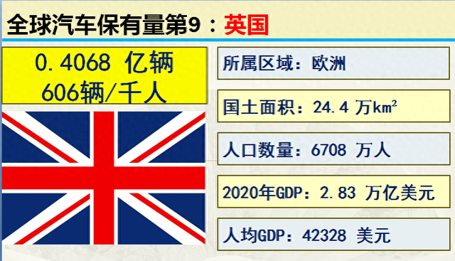 2001-2020历年中国汽车保有量，世界各国汽车保有量前20名