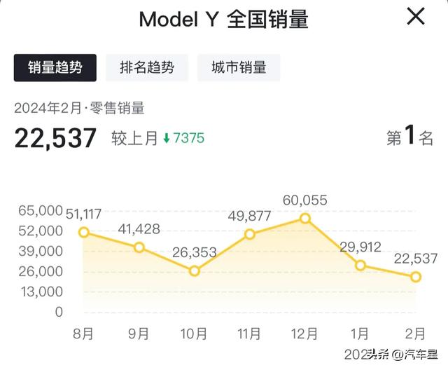 2月车系销量排行榜！特斯拉售22537辆！秦PLUS DM-i排名第二！