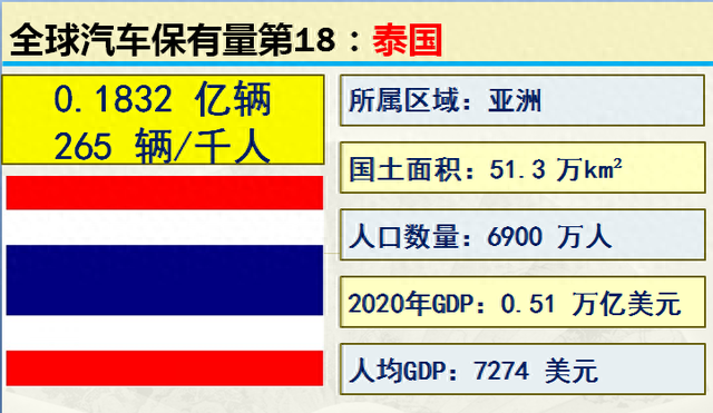 2001-2020历年中国汽车保有量，世界各国汽车保有量前20名