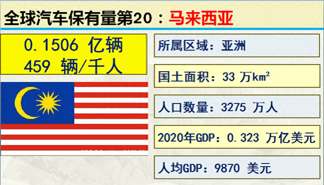 2001-2020历年中国汽车保有量，世界各国汽车保有量前20名