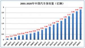 2020汽车之家报价大全(2001-2020历年中国汽车保有量，世界各国汽车保有量前20名)