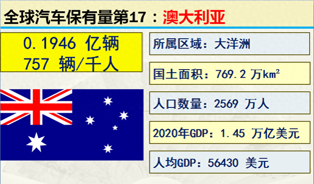 2001-2020历年中国汽车保有量，世界各国汽车保有量前20名