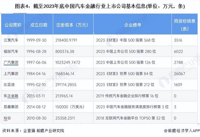 【最全】2024年汽车金融产业上市公司全方位对比(附业务布局汇总)