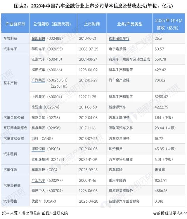 【最全】2024年汽车金融产业上市公司全方位对比(附业务布局汇总)