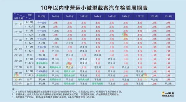 全体车主：今年到底检不检？一图让你看懂年检周期